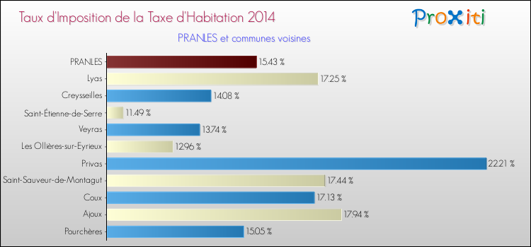 Taux d'imposition de la taxe d'habitation 2014 pour PRANLES et les communes proches Comparaison des taux d'imposition de la taxe d'habitation 2014 pour PRANLES et les communes voisines