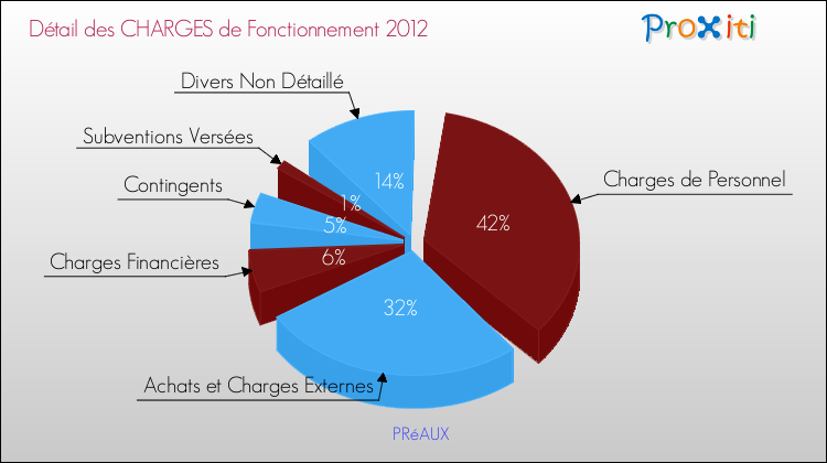 Décomposition des Charges de Fonctionnement 2012 de la commune de PRéAUX Charges de Fonctionnement 2012 pour la commune de PRéAUX