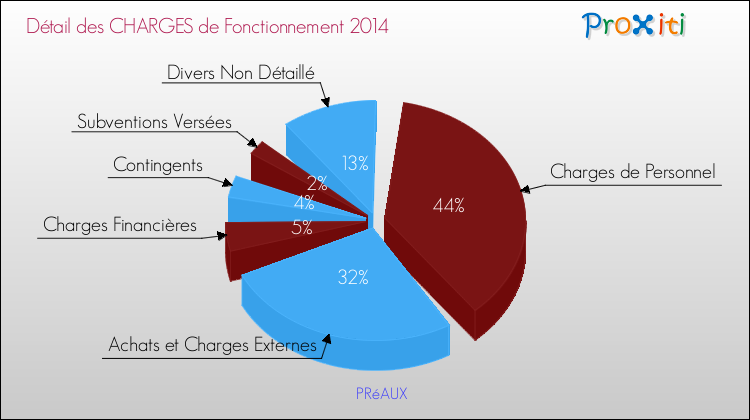 Décomposition des Charges de Fonctionnement 2014 de la commune de PRéAUX Charges de Fonctionnement 2014 pour la commune de PRéAUX