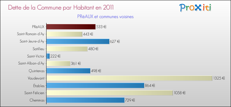 Dette par habitant de la commune en 2011 pour PRéAUX et les communes proches Comparaison de la dette par habitant de la commune en 2011 pour PRéAUX et les communes voisines