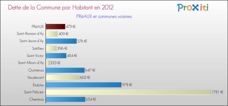 Dette par habitant de la commune en 2012 pour PRéAUX et les communes proches Comparaison de la dette par habitant de la commune en 2012 pour PRéAUX et les communes voisines