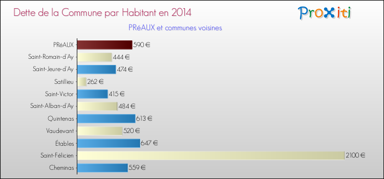 Dette par habitant de la commune en 2014 pour PRéAUX et les communes proches Comparaison de la dette par habitant de la commune en 2014 pour PRéAUX et les communes voisines