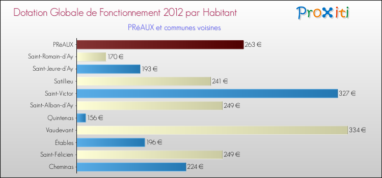Montant des dotations globales de fonctionnement DGF par Habitant pour PRéAUX et les communes proches Comparaison des des dotations globales de fonctionnement DGF par habitant pour PRéAUX et les communes voisines