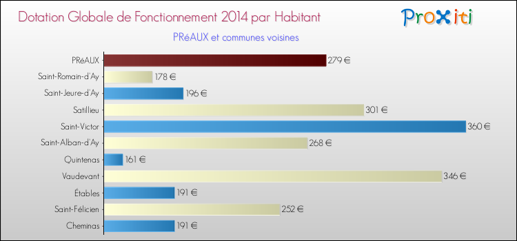 Montant des dotations globales de fonctionnement DGF par Habitant pour PRéAUX et les communes proches en 2014. Comparaison des des dotations globales de fonctionnement DGF par habitant pour PRéAUX et les communes voisines en 2014.
