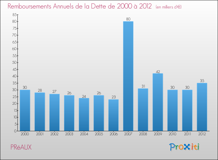 Evolution de l'annuité de la dette pour la commune de PRéAUX de 2000 à 2012 Annuités de la dette pour PRéAUX de 2000 à 2012