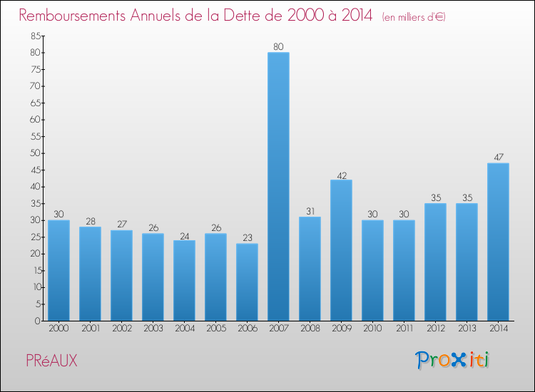 Evolution de l'annuité de la dette pour la commune de PRéAUX de 2000 à 2014 Annuités de la dette pour PRéAUX de 2000 à 2014