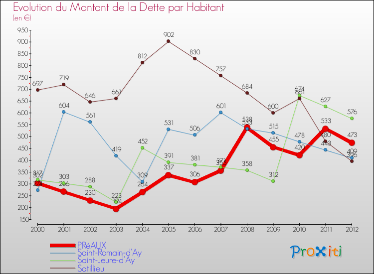 Evolution de la dette par habitant pour la commune de PRéAUX et les communes proches de 2000 à 2012 Comparaison de la dette par habitant pour PRéAUX et les communes voisines de 2000 à 2012