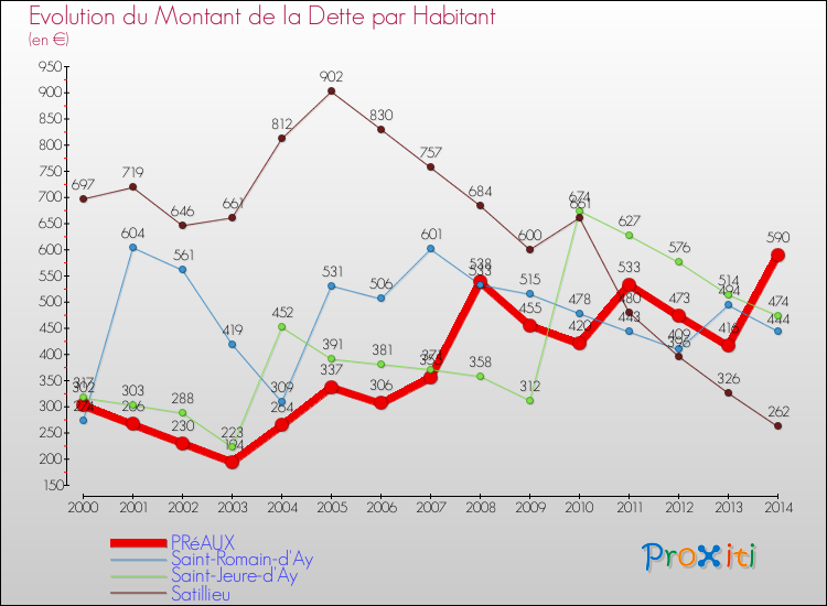 Evolution de la dette par habitant pour la commune de PRéAUX et les communes proches de 2000 à 2014 Comparaison de la dette par habitant pour PRéAUX et les communes voisines de 2000 à 2014