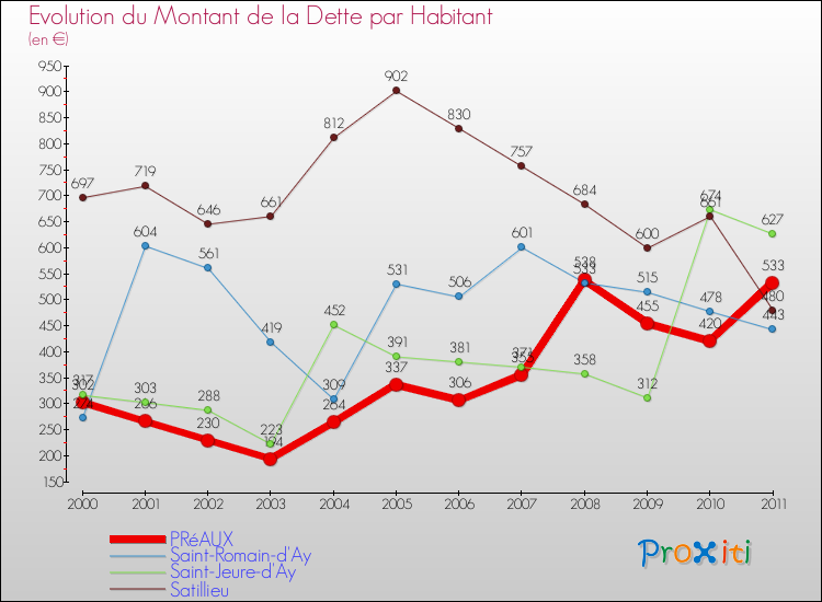 Evolution de la dette par habitant pour la commune de PRéAUX et les communes proches Comparaison de la dette par habitant pour PRéAUX et les communes voisines