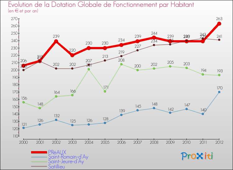 Evolution et montant de la dotation globale de fonctionnement par Habitant pour PRéAUX et les communes proches Comparaison des dotations globales de fonctionnement par habitant pour PRéAUX et les communes voisines