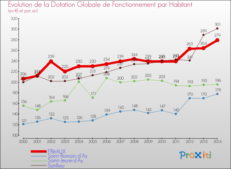 Evolution et montant de la dotation globale de fonctionnement par Habitant pour PRéAUX et les communes proches de 2000 à 2014. Comparaison des dotations globales de fonctionnement par habitant pour PRéAUX et les communes voisines de 2000 à 2014.