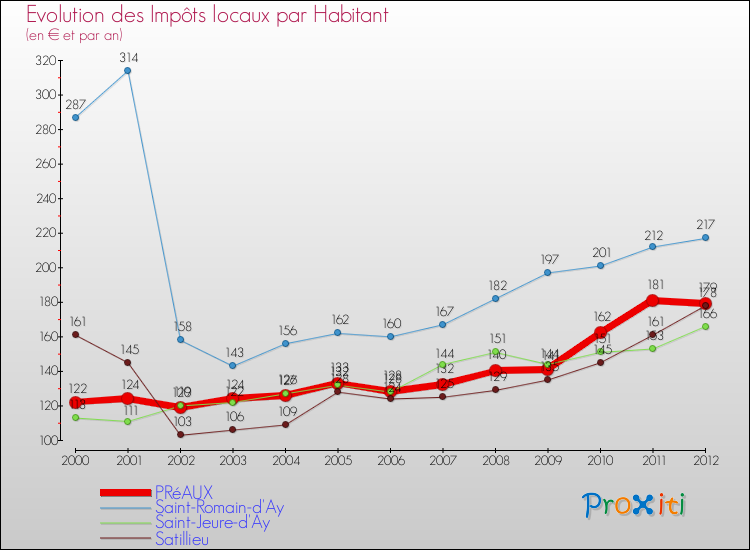 Evolution et montant des impôts locaux par Habitant pour PRéAUX et les communes proches Comparaison des impôts locaux par habitant pour PRéAUX et les communes voisines