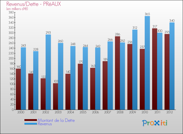 Evolution comparée de la dette et des revenus pour la commune de PRéAUX de 2000 à 2012 Comparaison de la dette et des revenus pour PRéAUX de 2000 à 2012
