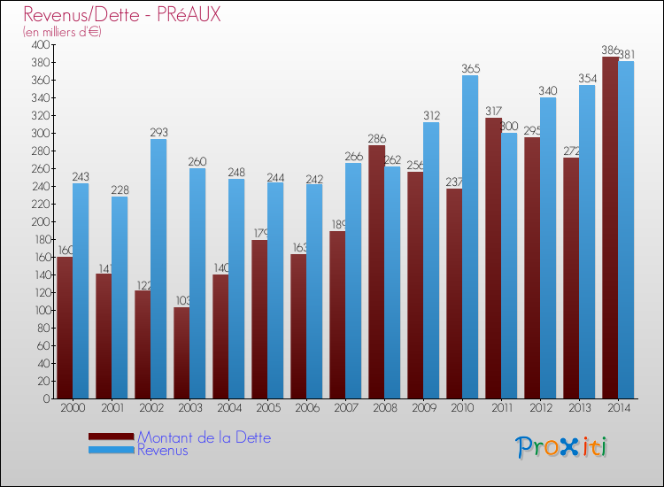 Evolution comparée de la dette et des revenus pour la commune de PRéAUX de 2000 à 2014 Comparaison de la dette et des revenus pour PRéAUX de 2000 à 2014