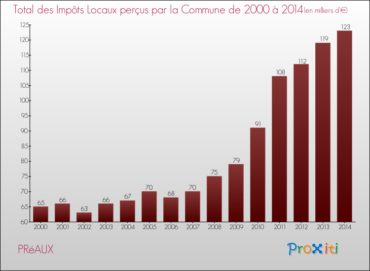 Evolution des Impôts Locaux pour la commune de PRéAUX de 2000 à 2014 Evolution des Impôts Locaux pour PRéAUX de 2000 à 2014