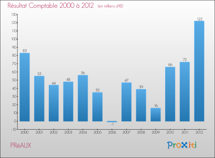 Evolution du résultat comptable pour la commune de PRéAUX de 2000 à 2012 Evolution du résultat comptable pour PRéAUX de 2000 à 2012