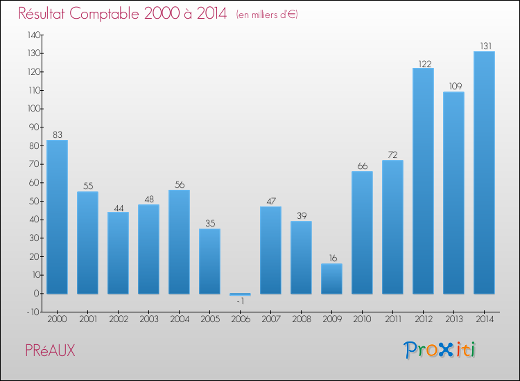 Evolution du résultat comptable pour la commune de PRéAUX de 2000 à 2014 Evolution du résultat comptable pour PRéAUX de 2000 à 2014