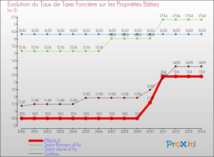 Evolution du taux de la taxe foncière sur le bati pour PRéAUX et les communes proches de 2000 à 2014 Comparaison des taux de taxe foncière sur le bati pour PRéAUX et les communes voisines de 2000 à 2014