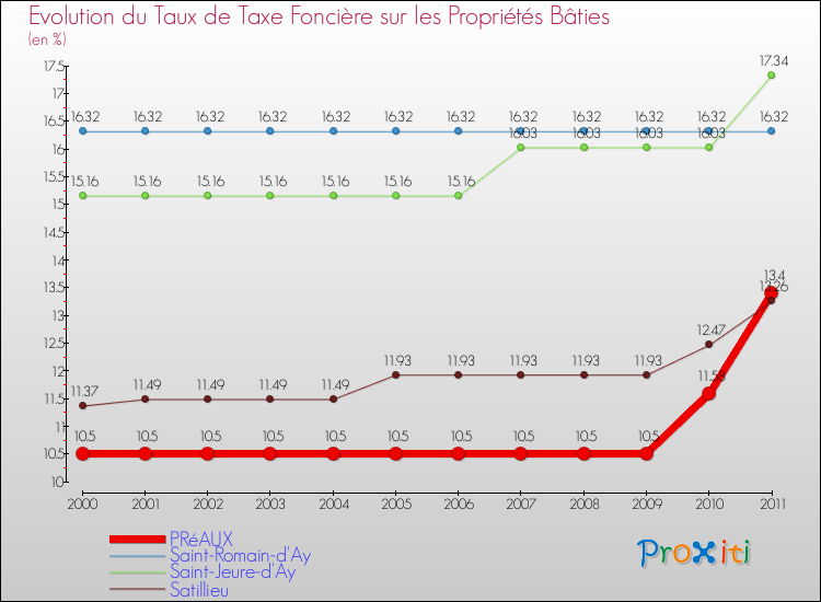Evolution du taux de la taxe foncière sur le bati pour PRéAUX et les communes proches Comparaison des taux de taxe foncière sur le bati pour PRéAUX et les communes voisines