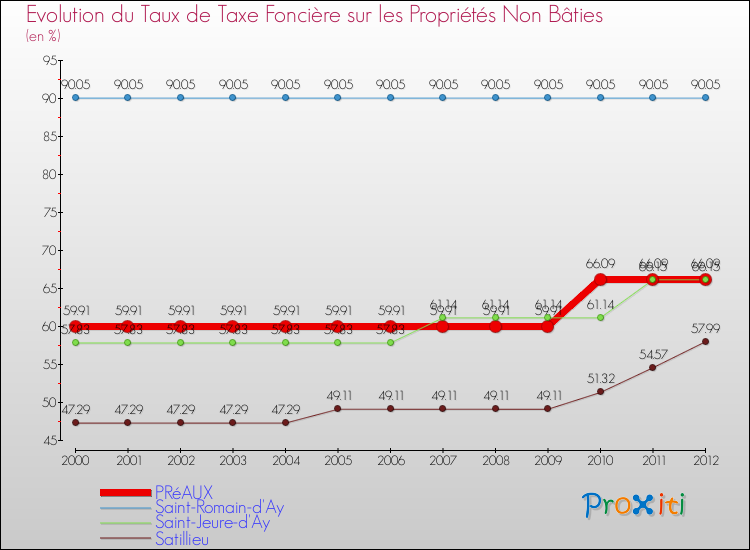 Evolution du taux de la taxe foncière sur les immeubles et terrains non batis pour PRéAUX et les communes proches de 2000 à 2012 Comparaison des taux de la taxe foncière sur les immeubles et terrains non batis pour PRéAUX et les communes voisines de 2000 à 2012