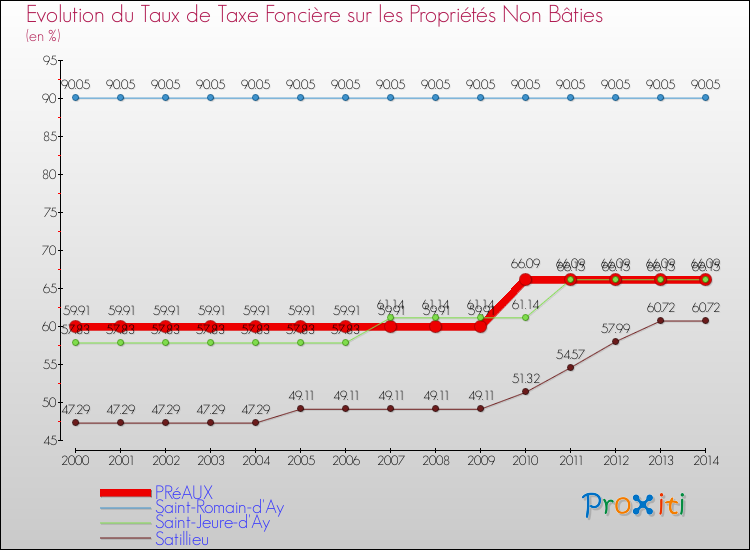 Evolution du taux de la taxe foncière sur les immeubles et terrains non batis pour PRéAUX et les communes proches de 2000 à 2014 Comparaison des taux de la taxe foncière sur les immeubles et terrains non batis pour PRéAUX et les communes voisines de 2000 à 2014