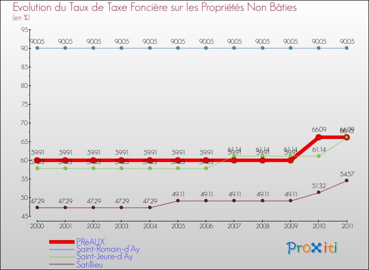 Evolution du taux de la taxe foncière sur les immeubles et terrains non batis pour PRéAUX et les communes proches Comparaison des taux de la taxe foncière sur les immeubles et terrains non batis pour PRéAUX et les communes voisines