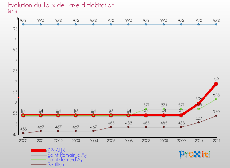 Evolution du taux de la taxe d'habitation pour PRéAUX et les communes proches Comparaison des taux de la taxe d'habitation pour PRéAUX et les communes voisines