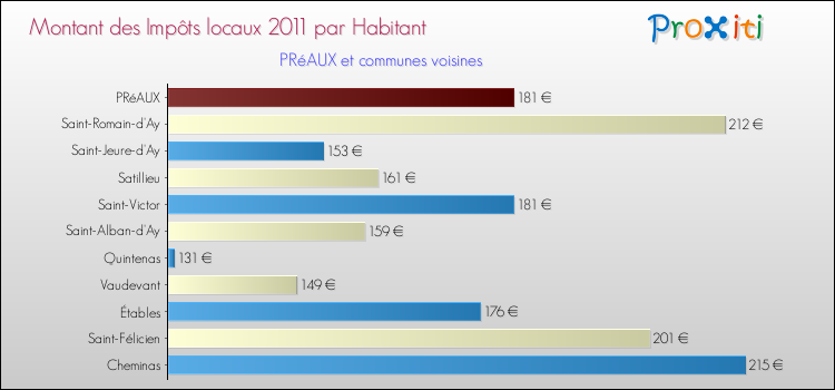 Montant des impôts locaux par Habitant pour PRéAUX et les communes proches Comparaison des impôts locaux par habitant pour PRéAUX et les communes voisines