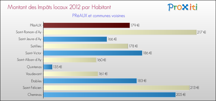Montant des impôts locaux par Habitant pour PRéAUX et les communes proches Comparaison des impôts locaux par habitant pour PRéAUX et les communes voisines