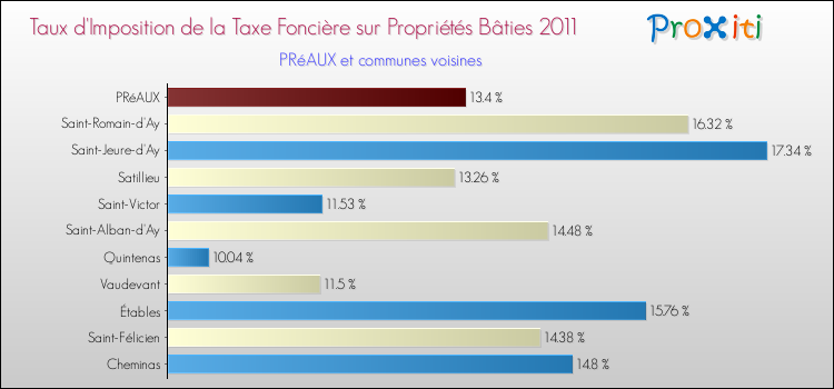 Taux d'imposition de la taxe foncière sur le bati 2011 pour PRéAUX et les communes proches Comparaison des taux d'imposition de la taxe foncière sur le bati 2011 pour PRéAUX et les communes voisines