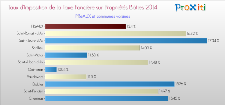 Taux d'imposition de la taxe foncière sur le bati 2014 pour PRéAUX et les communes proches Comparaison des taux d'imposition de la taxe foncière sur le bati 2014 pour PRéAUX et les communes voisines