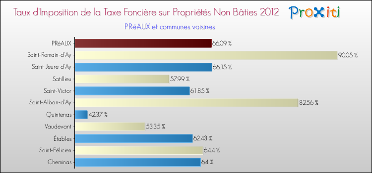 Taux d'imposition de la taxe foncière sur les immeubles et terrains non batis 2012 pour PRéAUX et les communes proches Comparaison des taux d'imposition de la taxe foncière sur les immeubles et terrains non batis 2012 pour PRéAUX et les communes voisines