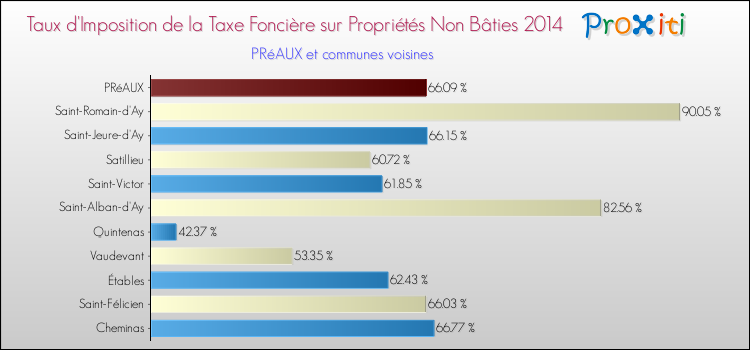 Taux d'imposition de la taxe foncière sur les immeubles et terrains non batis 2014 pour PRéAUX et les communes proches Comparaison des taux d'imposition de la taxe foncière sur les immeubles et terrains non batis 2014 pour PRéAUX et les communes voisines