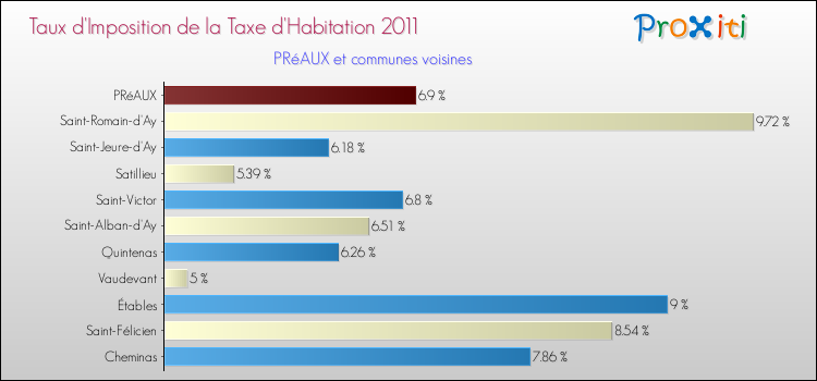 Taux d'imposition de la taxe d'habitation 2011 pour PRéAUX et les communes proches Comparaison des taux d'imposition de la taxe d'habitation 2011 pour PRéAUX et les communes voisines