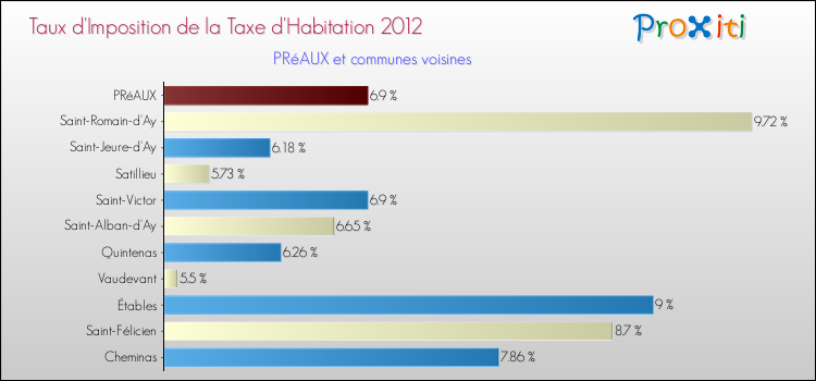 Taux d'imposition de la taxe d'habitation 2012 pour PRéAUX et les communes proches Comparaison des taux d'imposition de la taxe d'habitation 2012 pour PRéAUX et les communes voisines
