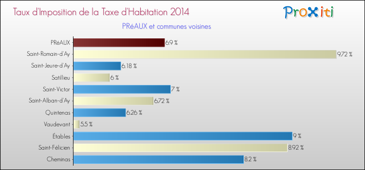 Taux d'imposition de la taxe d'habitation 2014 pour PRéAUX et les communes proches Comparaison des taux d'imposition de la taxe d'habitation 2014 pour PRéAUX et les communes voisines