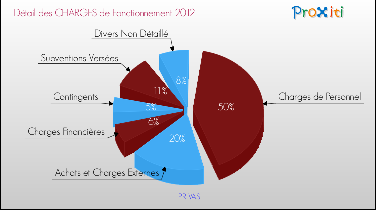Décomposition des Charges de Fonctionnement 2012 de la commune de PRIVAS Charges de Fonctionnement 2012 pour la commune de PRIVAS