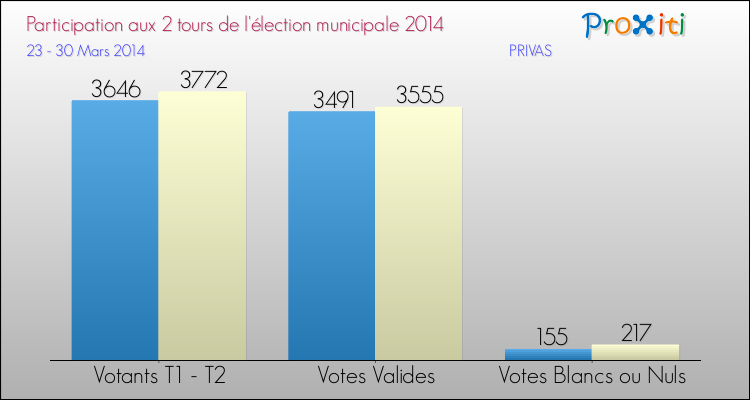 Participation comparée des 2 tours des Elections Municipales 2014 de la commune de PRIVAS Elections Municipales 2014 - Participation comparée des 2 tours pour la commune de PRIVAS