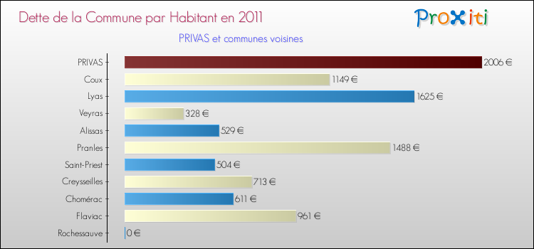 Dette par habitant de la commune en 2011 pour PRIVAS et les communes proches Comparaison de la dette par habitant de la commune en 2011 pour PRIVAS et les communes voisines