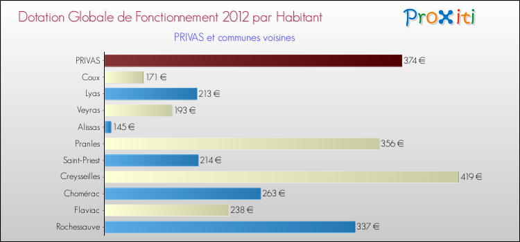 Montant des dotations globales de fonctionnement DGF par Habitant pour PRIVAS et les communes proches Comparaison des des dotations globales de fonctionnement DGF par habitant pour PRIVAS et les communes voisines
