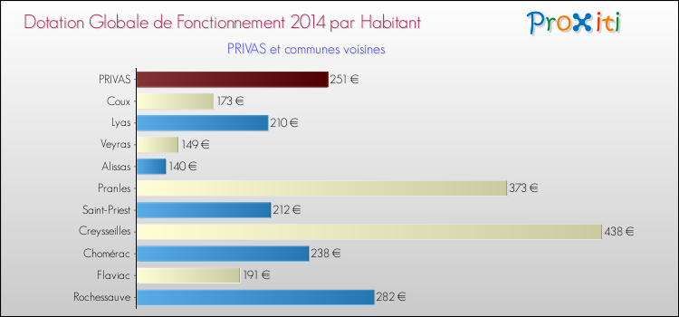 Montant des dotations globales de fonctionnement DGF par Habitant pour PRIVAS et les communes proches en 2014. Comparaison des des dotations globales de fonctionnement DGF par habitant pour PRIVAS et les communes voisines en 2014.