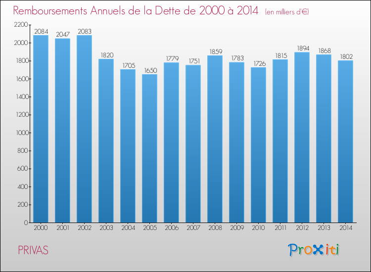 Evolution de l'annuité de la dette pour la commune de PRIVAS de 2000 à 2014 Annuités de la dette pour PRIVAS de 2000 à 2014