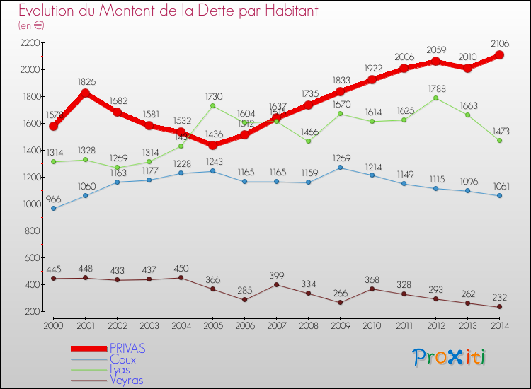 Evolution de la dette par habitant pour la commune de PRIVAS et les communes proches de 2000 à 2014 Comparaison de la dette par habitant pour PRIVAS et les communes voisines de 2000 à 2014