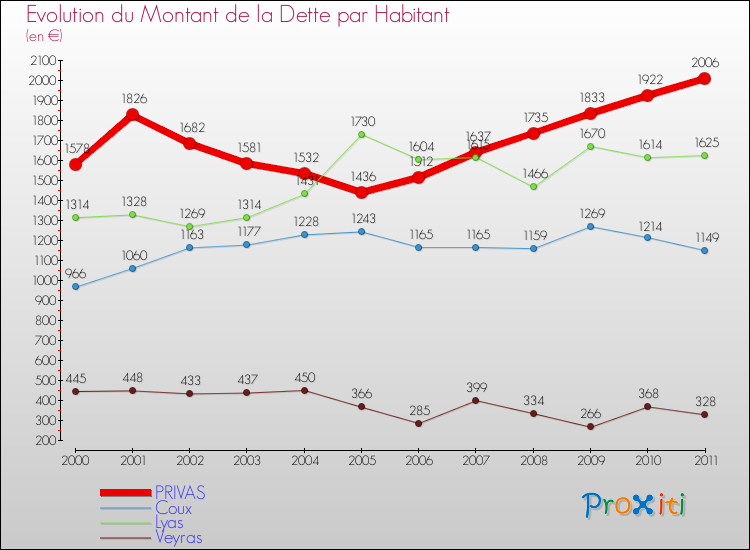 Evolution de la dette par habitant pour la commune de PRIVAS et les communes proches Comparaison de la dette par habitant pour PRIVAS et les communes voisines