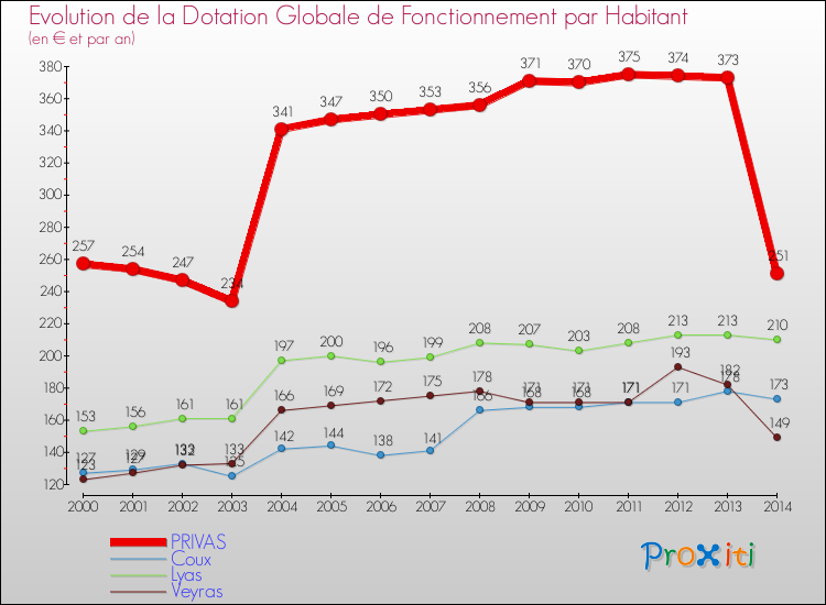 Evolution et montant de la dotation globale de fonctionnement par Habitant pour PRIVAS et les communes proches de 2000 à 2014. Comparaison des dotations globales de fonctionnement par habitant pour PRIVAS et les communes voisines de 2000 à 2014.