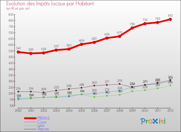 Evolution et montant des impôts locaux par Habitant pour PRIVAS et les communes proches Comparaison des impôts locaux par habitant pour PRIVAS et les communes voisines
