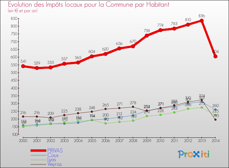 Evolution et montant des impôts locaux par Habitant pour PRIVAS et les communes proches de 2000 à 2014 Comparaison des impôts locaux par habitant pour PRIVAS et les communes voisines de 2000 à 2014