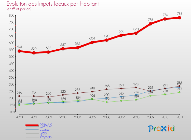 Evolution et montant des impôts locaux par Habitant pour PRIVAS et les communes proches Comparaison des impôts locaux par habitant pour PRIVAS et les communes voisines
