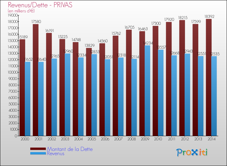Evolution comparée de la dette et des revenus pour la commune de PRIVAS de 2000 à 2014 Comparaison de la dette et des revenus pour PRIVAS de 2000 à 2014