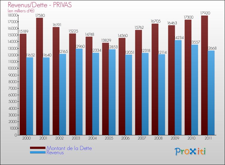 Evolution comparée de la dette et des revenus pour la commune de PRIVAS de 2000 à 2011 Comparaison de la dette et des revenus pour PRIVAS de 2000 à 2011